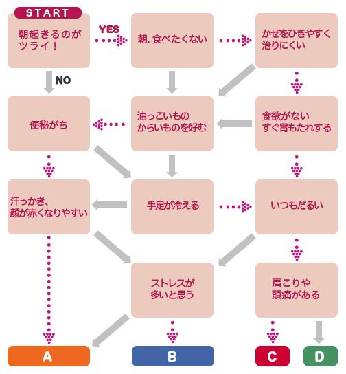 中医学からみた太り方診断 21世紀健康館 名古屋市天白区の整体 各種ボディケア